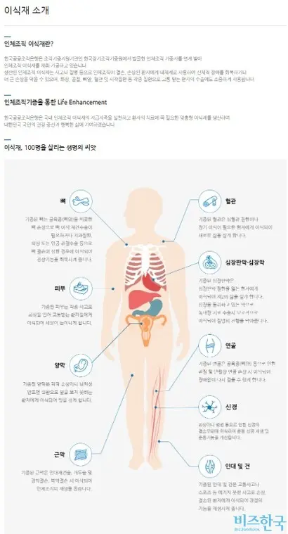 보건복지부 산하 한국장기조직기증원과 한국공공조직은행 등은 인체조직기증을 통해 생명을 살릴 수 있다고 홍보하지만, 기증된 인체조직이 미용 목적으로도 사용될 수 있다는 점은 밝히지 않는다. 자료=한국공공조직은행 홈페이지