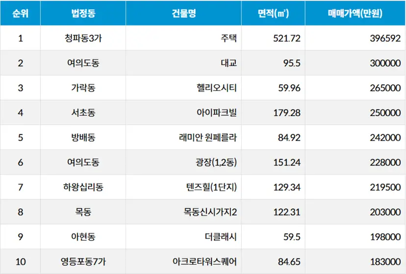 자료=서울부동산정보광장