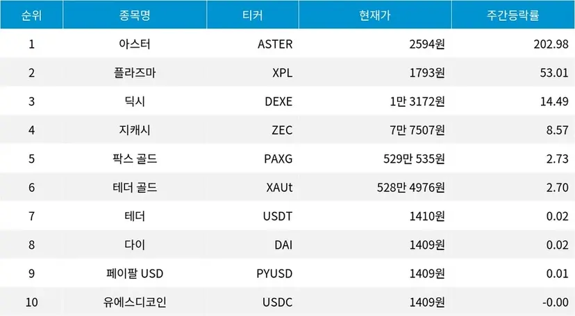자료=코인마켓캡