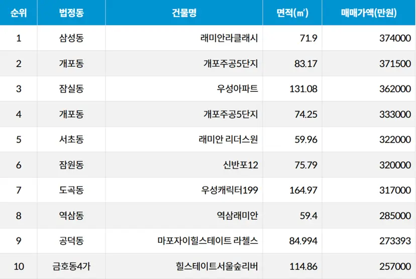 자료=서울부동산정보광장