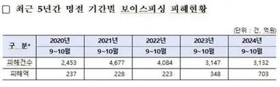 최근 5년 사이 추석 명절이 있는 9~10월에 발생한 보이스 피싱 범죄 피해 건수는 줄었으나, 피해 금액은 크게 늘었다. 사진=김현정 더불어민주당 의원실 제공