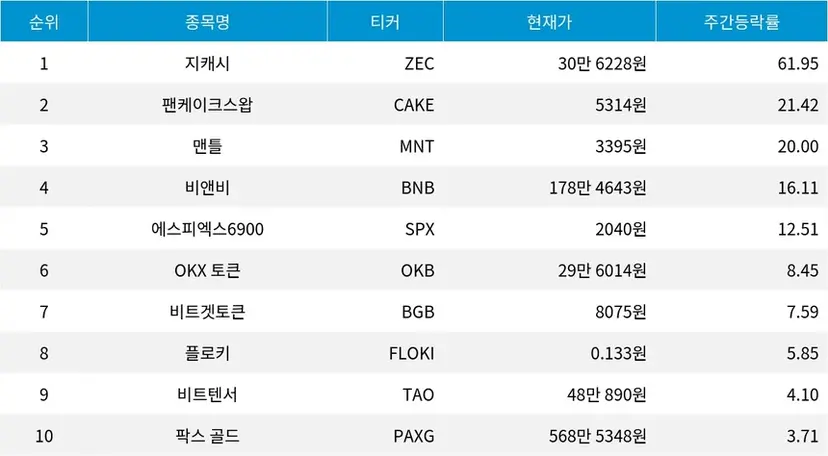 자료=코인마켓캡