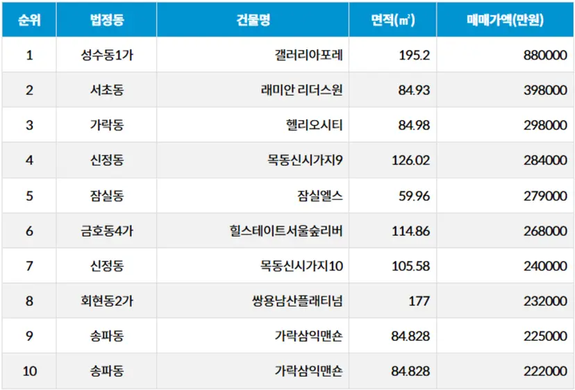 자료=서울부동산정보광장