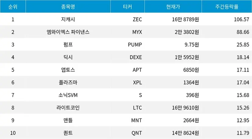 자료=코인마켓캡