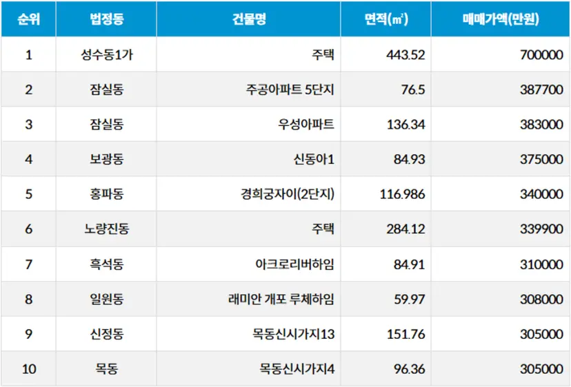 자료=서울부동산정보광장