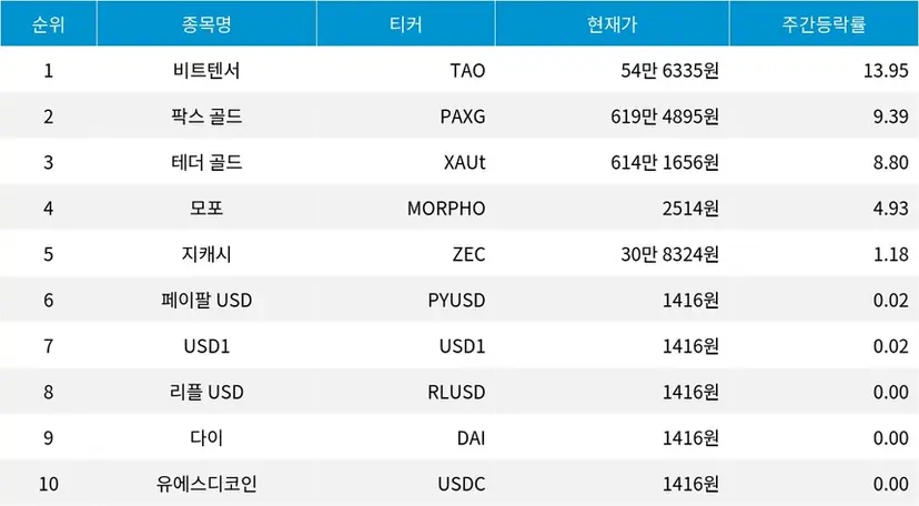 자료=코인마켓캡