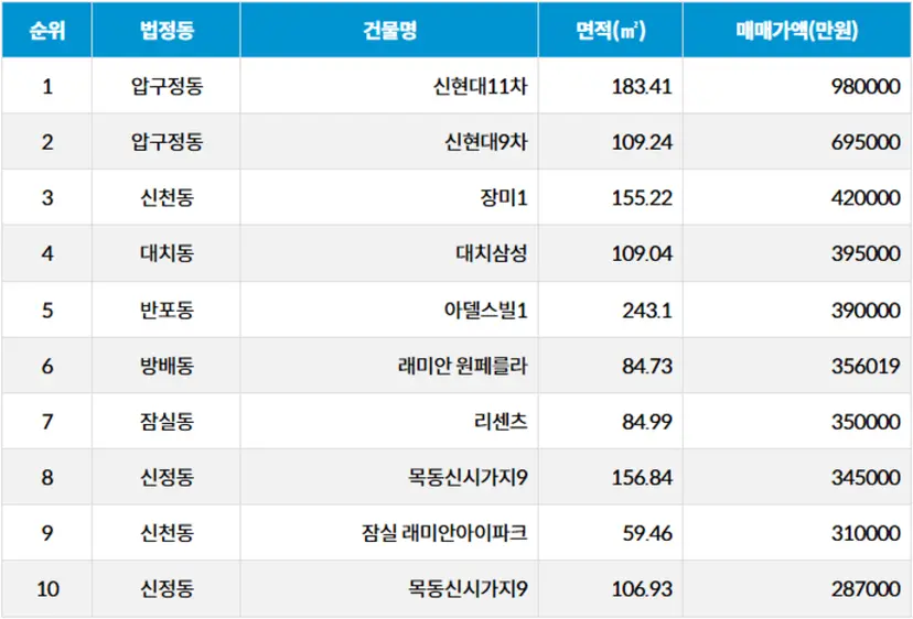 자료=서울부동산정보광장