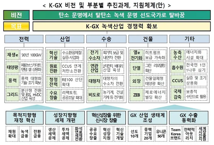 2035 국가 온실가스 감축목표(NDC)의 후속 조치로 녹색산업 육성을 위한 세부 추진과제를 담은 ‘대한민국 녹색전환(K-GX, Green Transformation)’ 추진안. 자료=기후에너지환경부