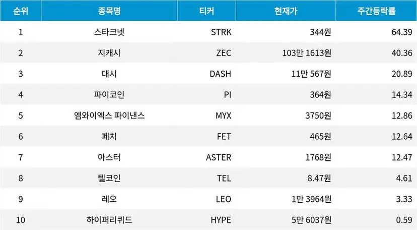 자료=코인마켓캡