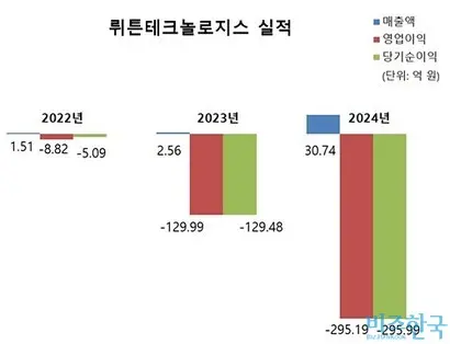 2024년 뤼튼의 매출은 수십억 원대(대략 30억 안팎)로 추정되지만, 외부 LLM API 비용·인건비·인프라·마케팅 지출 증가로 연간 영업손실은 260억~290억 원 수준까지 확대된 것으로 나타난다.