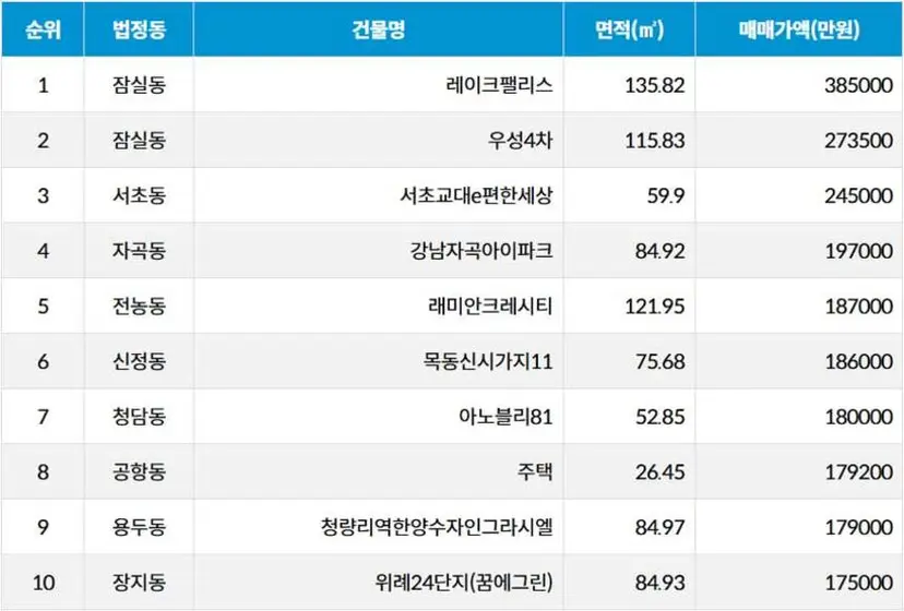 자료=서울부동산정보광장