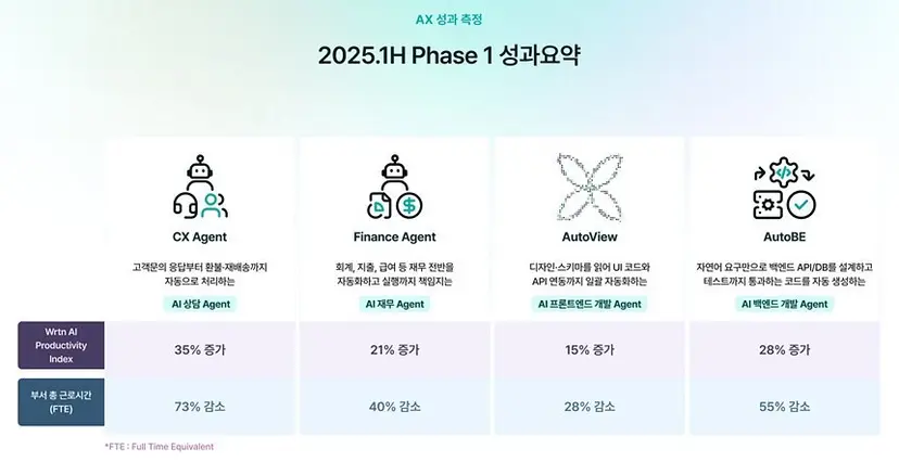 자료=뤼튼 AX 리포트 2025