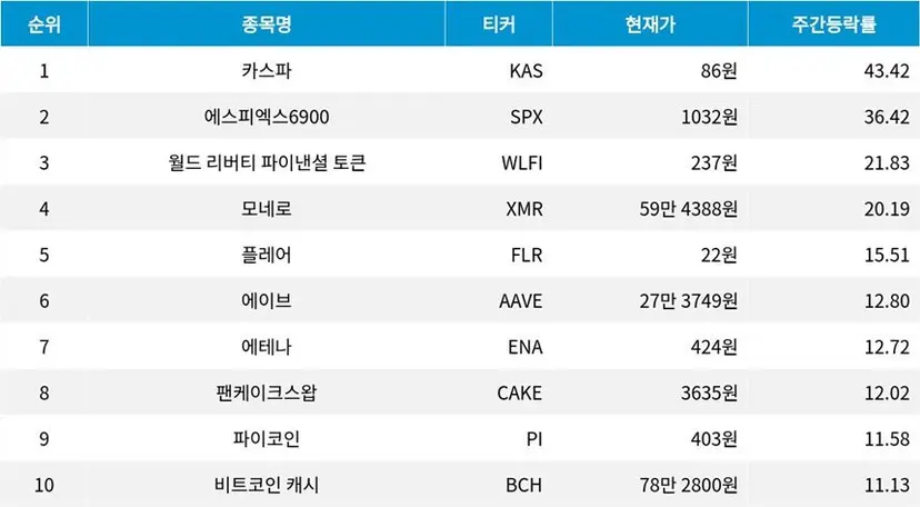 자료=코인마켓갭
