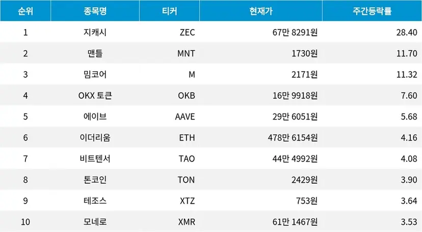 자료=코인마켓캡