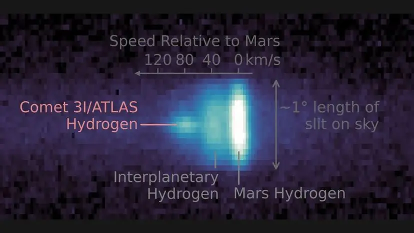 MAVEN으로 관측한 3I/ATLAS의 스펙트럼. 사진=NASA