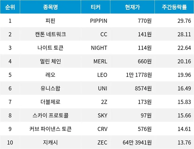 자료=코인마켓캡