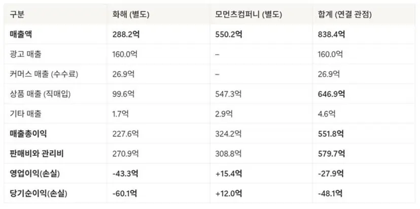 화해글로벌·모먼츠컴퍼니 2024년 재무 현황. 자료=전자공시시스템