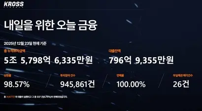 720억 원대 미정산 사태가 발생한 온라인투자연계금융업체 크로스파이낸스코리아가 회생 개시 1년 만에 회생계획안을 제출했다. 사진=크로스파이낸스코리아 홈페이지
