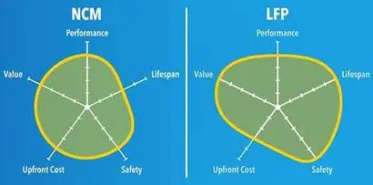 삼원계 리튬이온 배터리(NCM)과 리튬인산철 배터리(LFP) 비교. 자료=SolarReviews.com