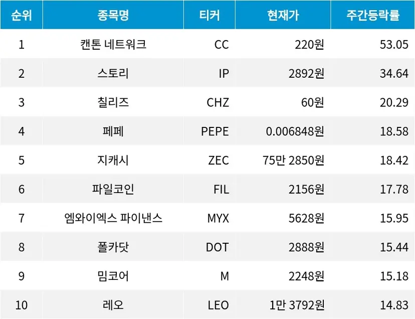 자료=코인마켓캡