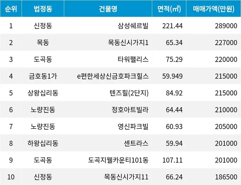 자료=서울부동산정보광장