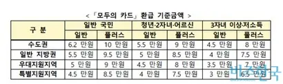모두의 카드 환급 기준금액. 기준금액 이상 사용한 교통비는 전액 환급된다. 자료=국토교통부