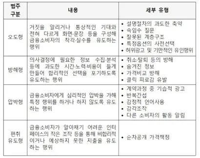 금융당국이 온라인 금융상품 판매와 관련한 다크패턴 가이드라인을 발표했다. 가이드라인은 2026년 4월부터 시행한다. 사진=금융위원회 제공
