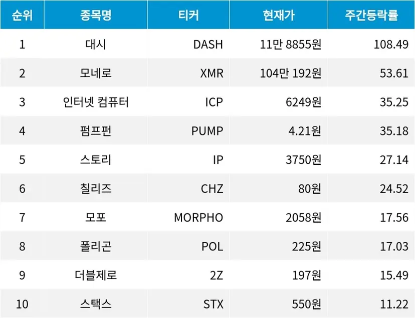 자료=코인마켓캡
