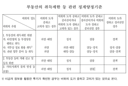 한국토지주택공사(LH) 부동산 신규 취득 제한 지침 관련 징계양정기준. 자료=한국토지주택공사