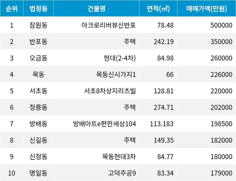 자료=서울부동산정보광장