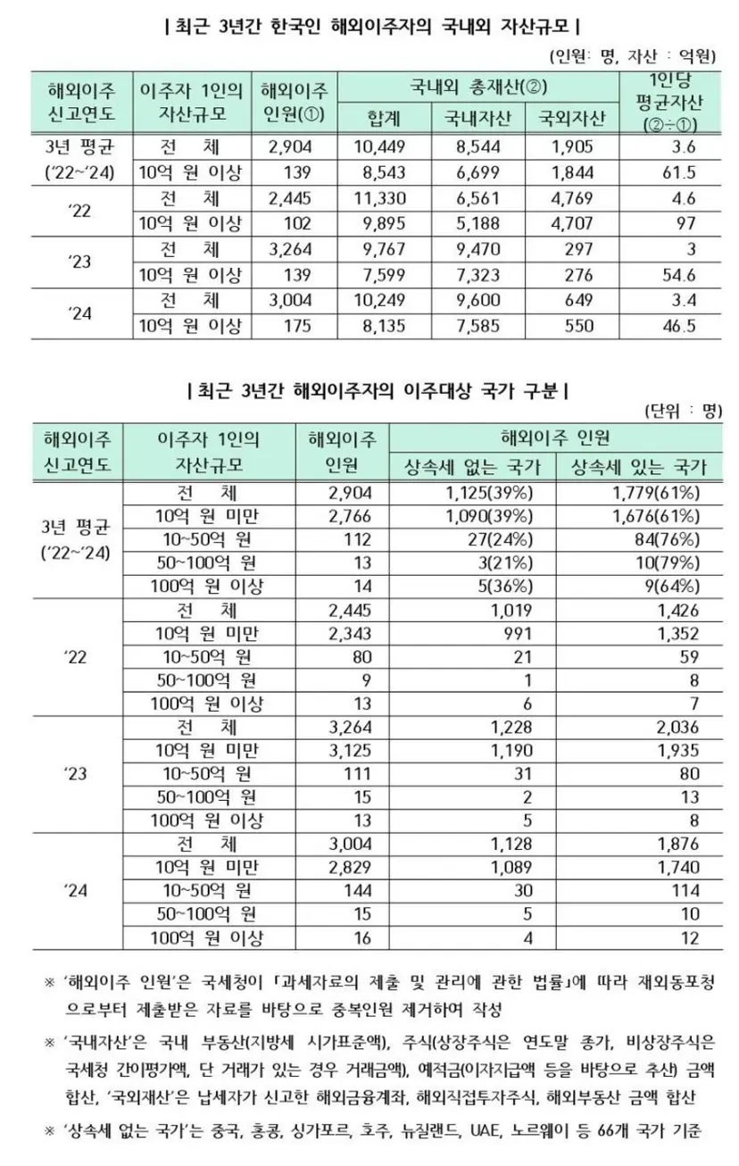 임광현 국세청장이 자신의 페이스북에 올린 고액 자산가 이주에 대한 국세청 통계 자료이다.