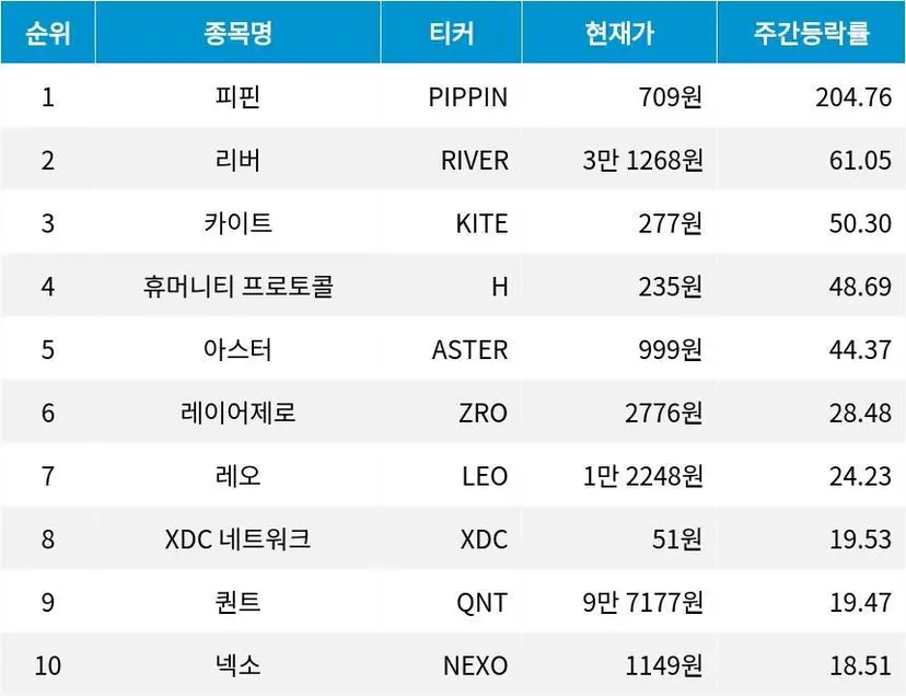 자료=코인마켓갭