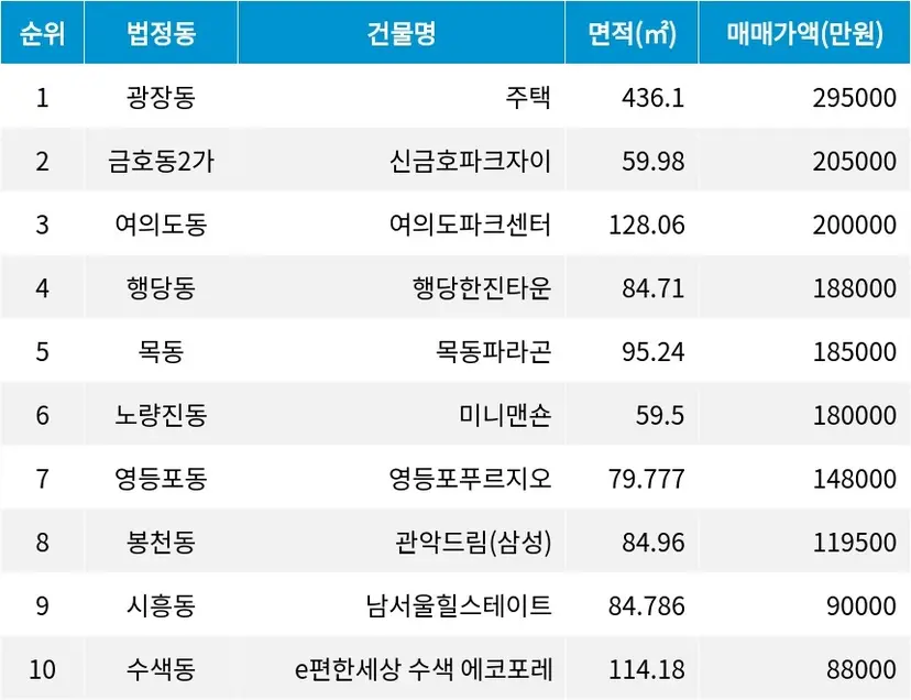 자료=서울부동산정보광장