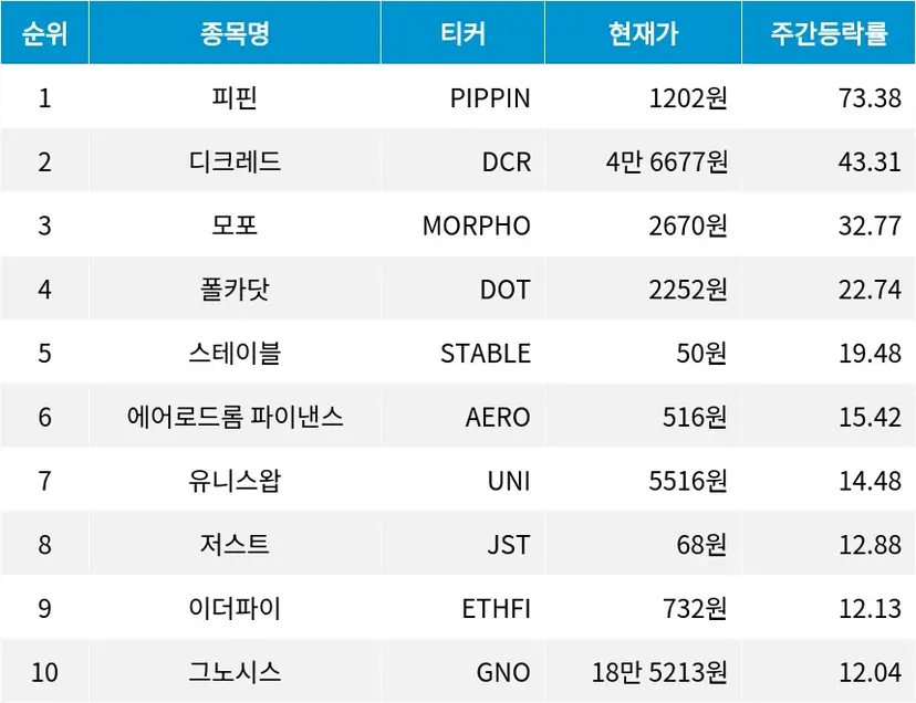 자료=코인마켓갭