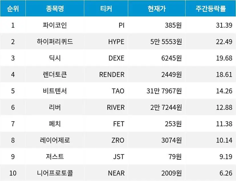 자료=코인마켓갭