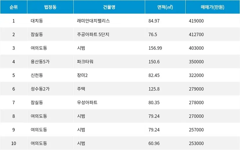 자료=서울부동산정보광장