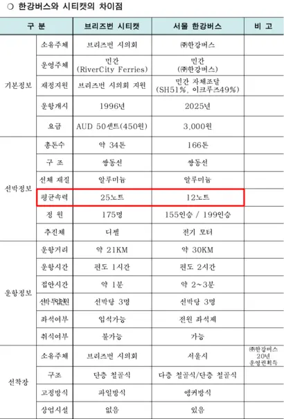 지난해 8월 서울주택도시개발공사(SH) 호주 출장 결과보고서에 기재된 한강버스와 시티캣의 차이점. 자료=서울주택도시개발공사