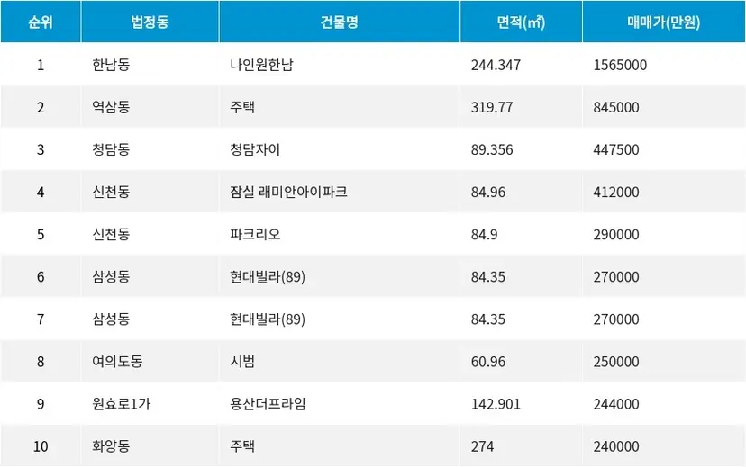 자료=서울부동산정보광장