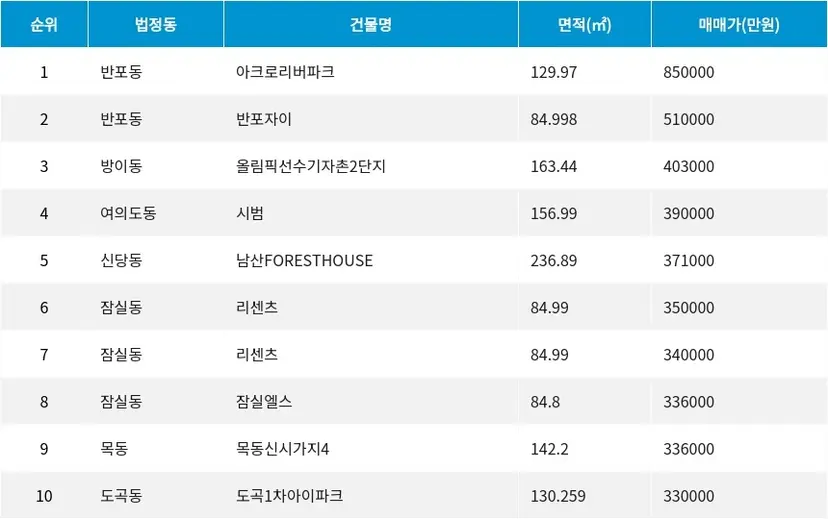 자료=서울부동산정보광장
