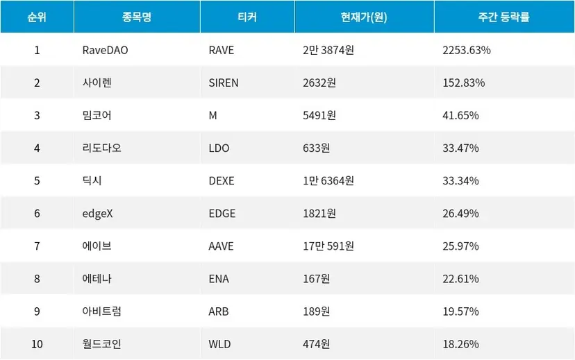 자료=코인마켓갭