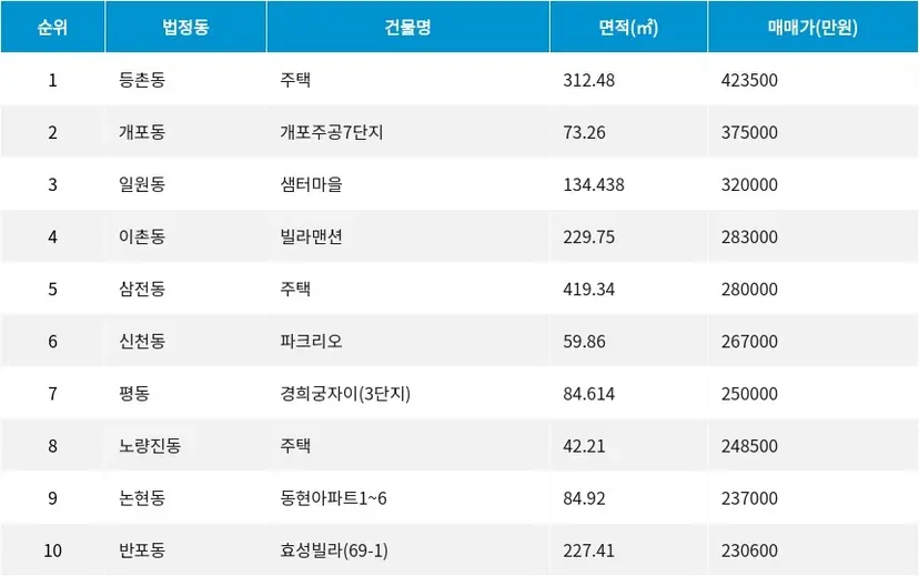 자료=서울부동산정보광장