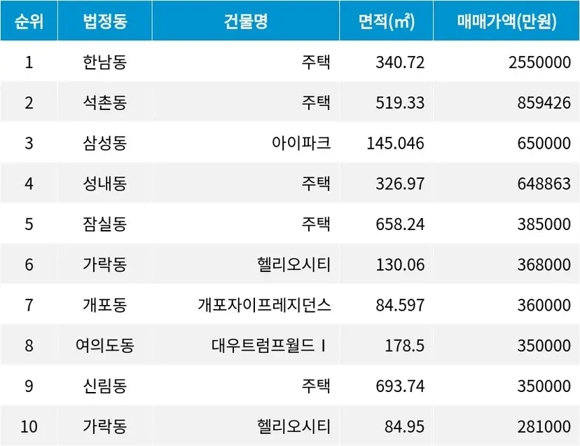 자료=서울부동산정보광장