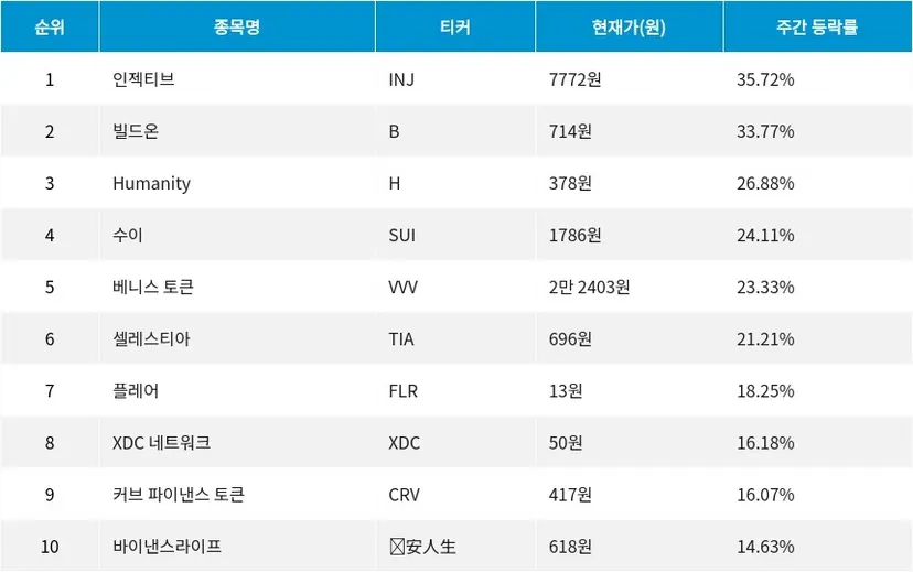 자료=코인마켓갭