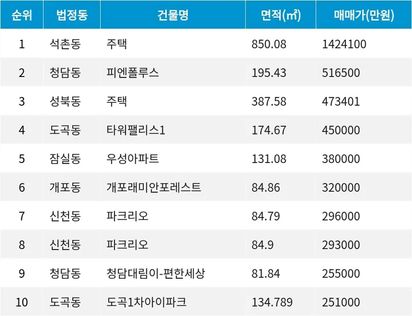 자료=서울부동산정보광장