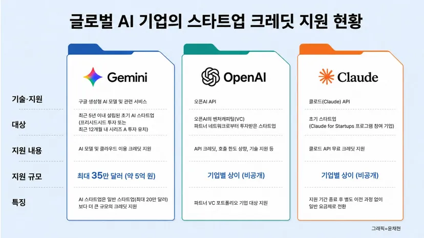 구글이 스타트업에 ‘5억 원’ 주는 이유…AI 시대 ‘쩐의 전쟁’